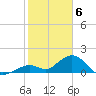 Grassy Key tide chart for Tuesday, February 6, 2024