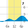 Grassy Key tide chart for Wednesday, February 7, 2024