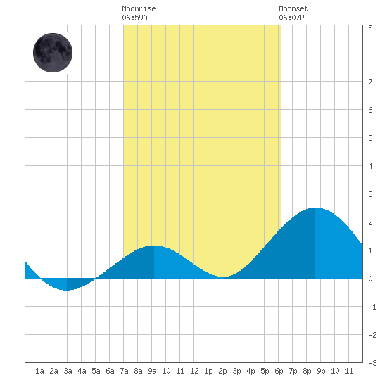 Grassy Key tide chart for Friday, February 9, 2024