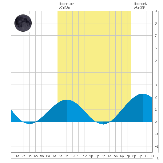 Grassy Key tide chart for Sunday, March 10, 2024