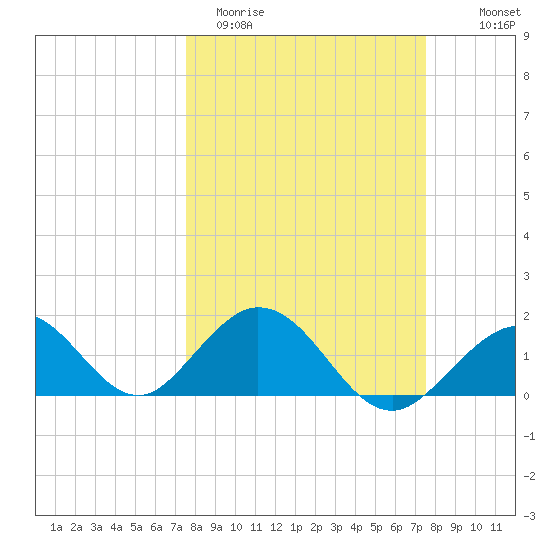 Grassy Key tide chart for Tuesday, March 12, 2024