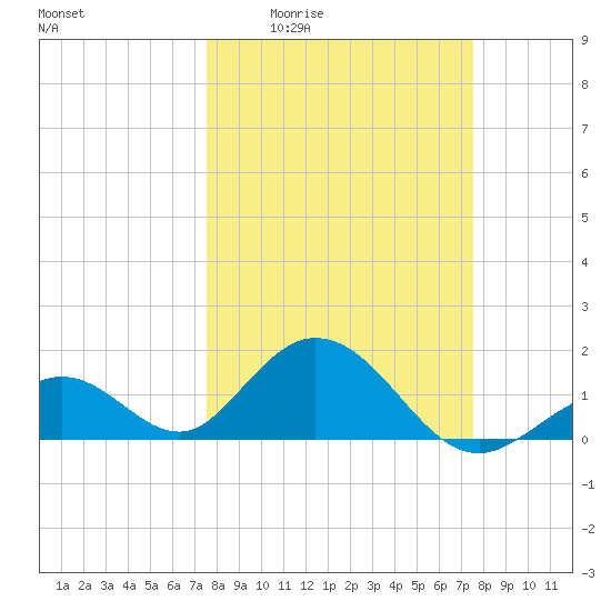 Grassy Key tide chart for Thursday, March 14, 2024
