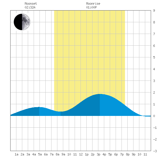 Grassy Key tide chart for Sunday, March 17, 2024