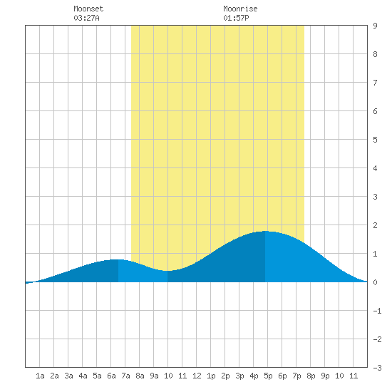 Grassy Key tide chart for Monday, March 18, 2024