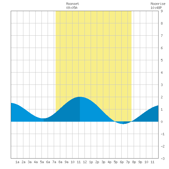Grassy Key tide chart for Thursday, March 28, 2024