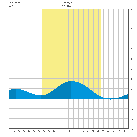 Grassy Key tide chart for Saturday, March 2, 2024