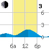 Grassy Key tide chart for Sunday, March 3, 2024