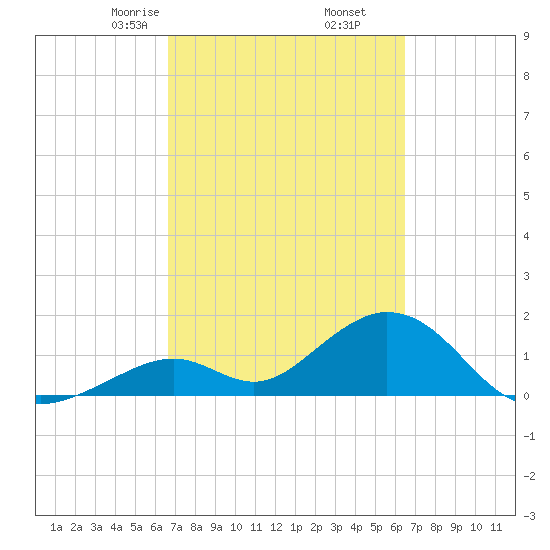 Grassy Key tide chart for Wednesday, March 6, 2024