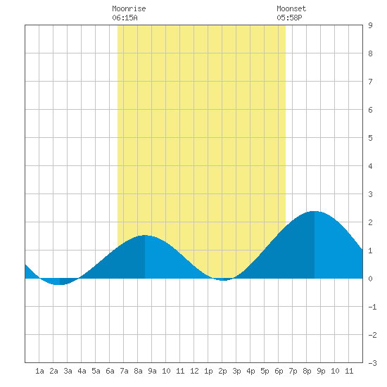 Grassy Key tide chart for Saturday, March 9, 2024