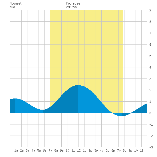 Grassy Key tide chart for Friday, April 12, 2024