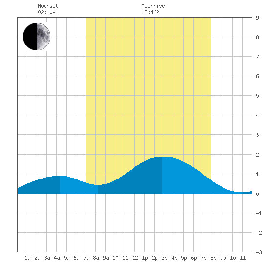 Grassy Key tide chart for Monday, April 15, 2024