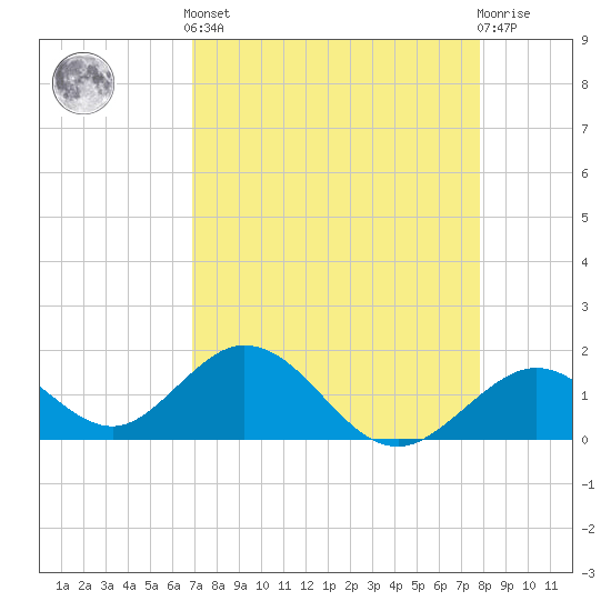 Grassy Key tide chart for Tuesday, April 23, 2024
