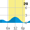 Grassy Key tide chart for Sunday, April 28, 2024