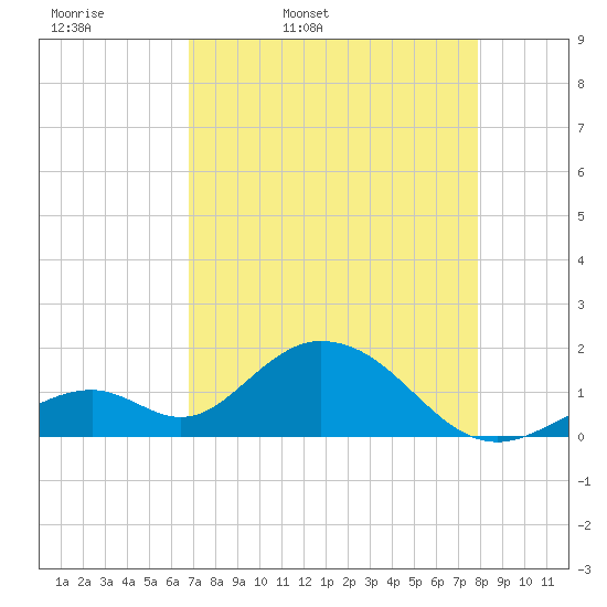 Grassy Key tide chart for Monday, April 29, 2024