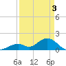 Grassy Key tide chart for Wednesday, April 3, 2024