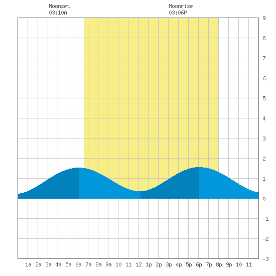 Grassy Key tide chart for Friday, May 17, 2024