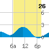 Grassy Key tide chart for Sunday, May 26, 2024