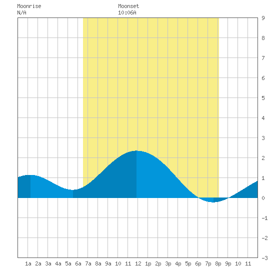 Grassy Key tide chart for Monday, May 27, 2024