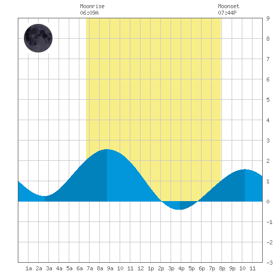 Grassy Key tide chart for Tuesday, May 7, 2024