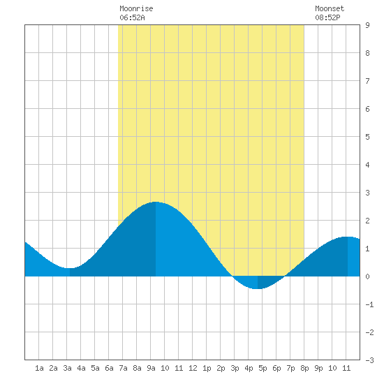 Grassy Key tide chart for Wednesday, May 8, 2024