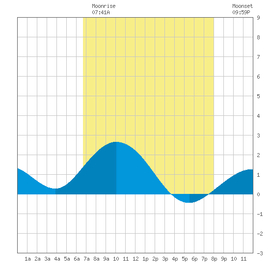 Grassy Key tide chart for Thursday, May 9, 2024