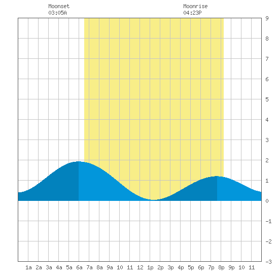 Grassy Key tide chart for Monday, June 17, 2024