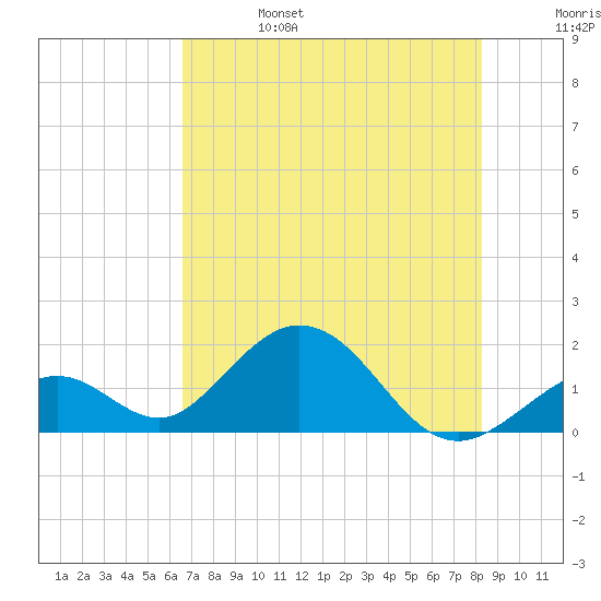 Grassy Key tide chart for Tuesday, June 25, 2024