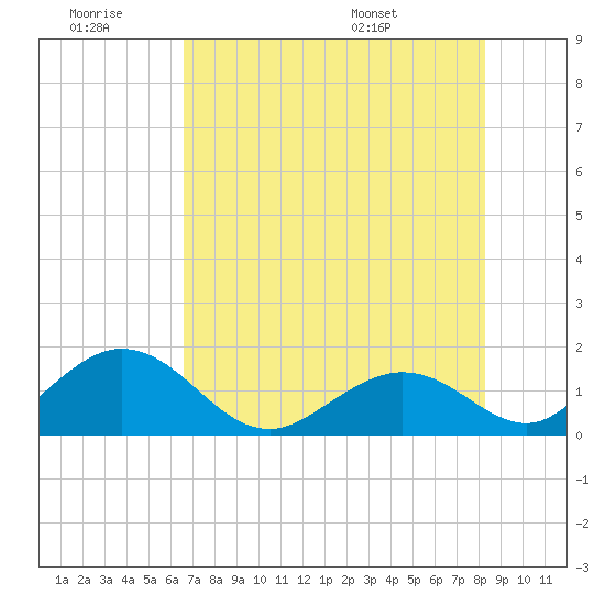 Grassy Key tide chart for Saturday, June 29, 2024
