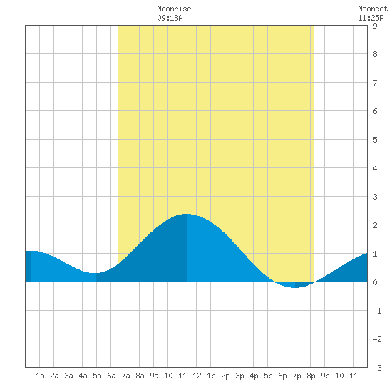 Grassy Key tide chart for Sunday, June 9, 2024