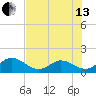 Grassy Key tide chart for Saturday, July 13, 2024