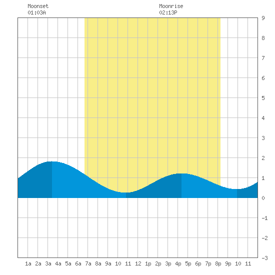 Grassy Key tide chart for Sunday, July 14, 2024