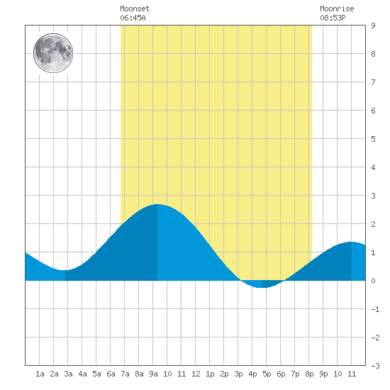 Grassy Key tide chart for Sunday, July 21, 2024