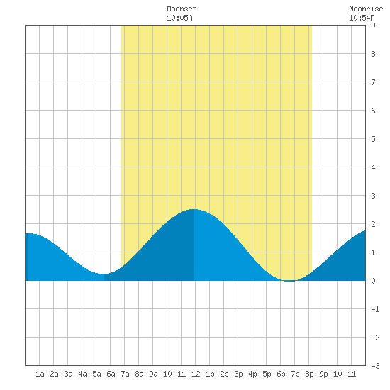 Grassy Key tide chart for Wednesday, July 24, 2024