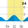 Grassy Key tide chart for Wednesday, July 24, 2024