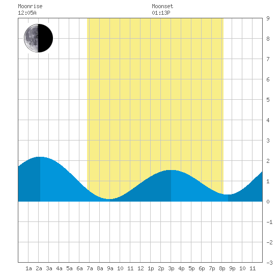 Grassy Key tide chart for Saturday, July 27, 2024