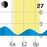 Grassy Key tide chart for Saturday, July 27, 2024