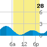 Grassy Key tide chart for Sunday, July 28, 2024