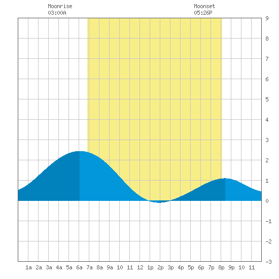Grassy Key tide chart for Wednesday, July 31, 2024