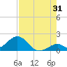 Grassy Key tide chart for Wednesday, July 31, 2024