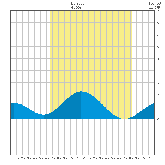 Grassy Key tide chart for Tuesday, July 9, 2024