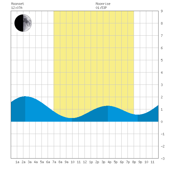 Grassy Key tide chart for Monday, August 12, 2024