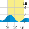 Grassy Key tide chart for Sunday, August 18, 2024