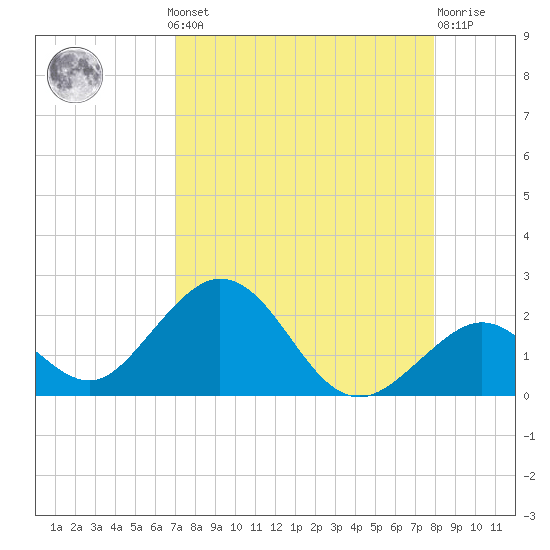 Grassy Key tide chart for Monday, August 19, 2024