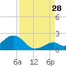 Grassy Key tide chart for Wednesday, August 28, 2024