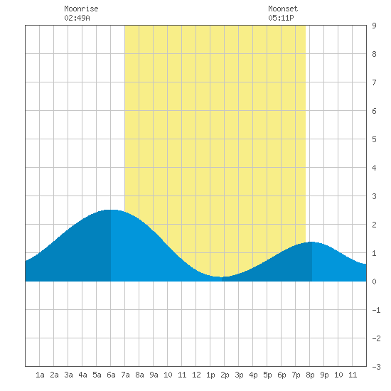 Grassy Key tide chart for Thursday, August 29, 2024