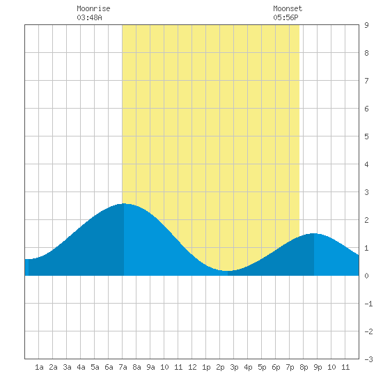 Grassy Key tide chart for Friday, August 30, 2024