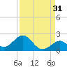 Grassy Key tide chart for Saturday, August 31, 2024
