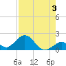 Grassy Key tide chart for Saturday, August 3, 2024