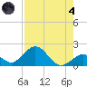 Grassy Key tide chart for Sunday, August 4, 2024