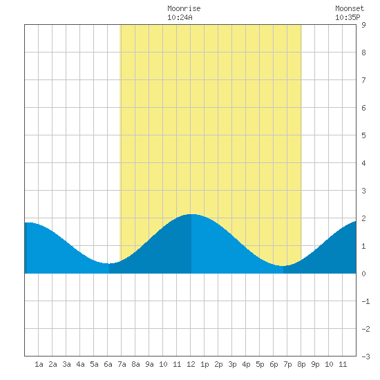 Grassy Key tide chart for Thursday, August 8, 2024